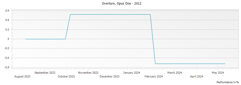 Graph for Opus One Overture Napa Valley – 2012