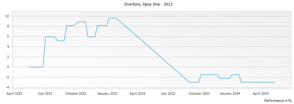 Graph for Opus One Overture Napa Valley – 2013