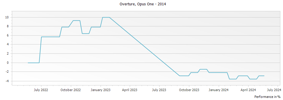 Graph for Opus One Overture Napa Valley – 2014