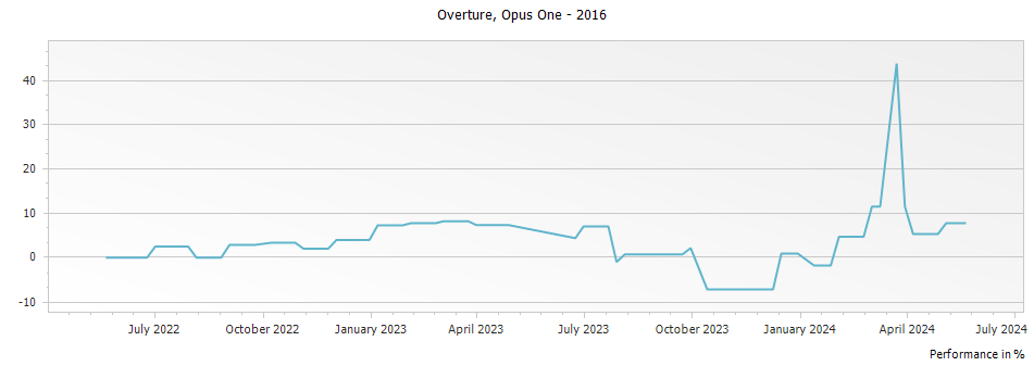 Graph for Opus One Overture Napa Valley – 2016