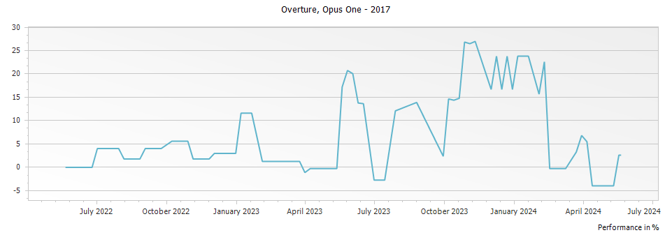 Graph for Opus One Overture Napa Valley – 2017
