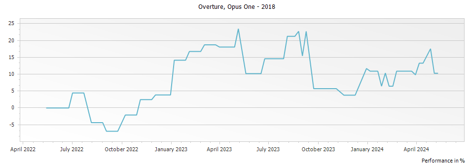 Graph for Opus One Overture Napa Valley – 2018