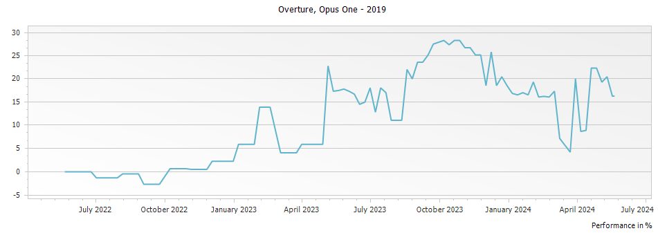 Graph for Opus One Overture Napa Valley – 2019