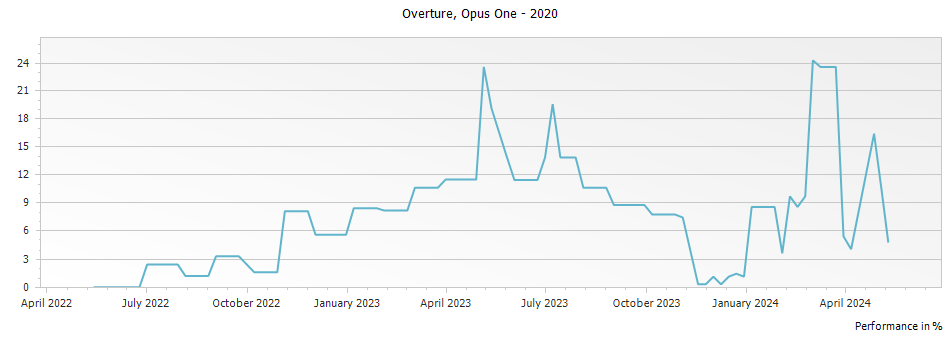 Graph for Opus One Overture Napa Valley – 2020