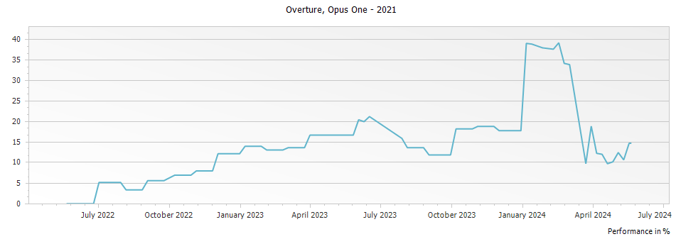 Graph for Opus One Overture Napa Valley – 2021