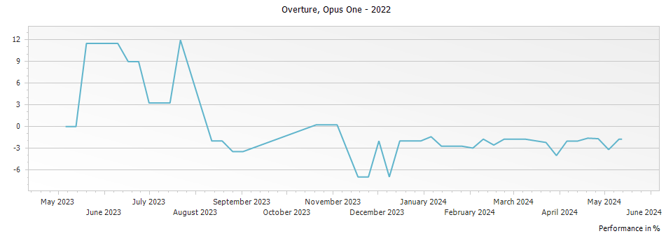 Graph for Opus One Overture Napa Valley – 2022