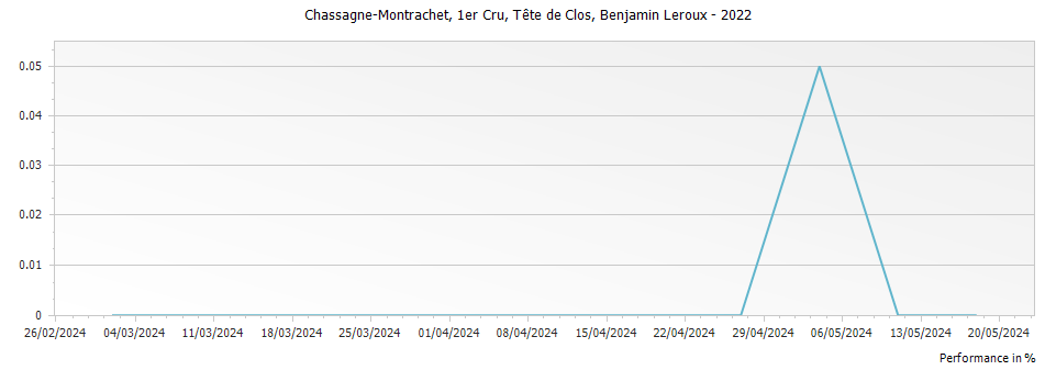 Graph for Benjamin Leroux Chassagne Montrachet Tete de Clos Premier Cru – 2022