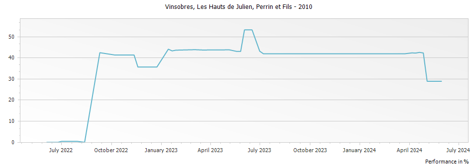 Graph for Perrin et Fils Les Hauts de Julien Vinsobres – 2010