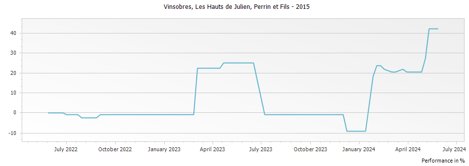 Graph for Perrin et Fils Les Hauts de Julien Vinsobres – 2015
