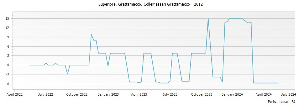 Graph for ColleMassari Grattamacco Bolgheri Superiore DOC – 2012
