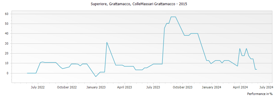 Graph for ColleMassari Grattamacco Bolgheri Superiore DOC – 2015