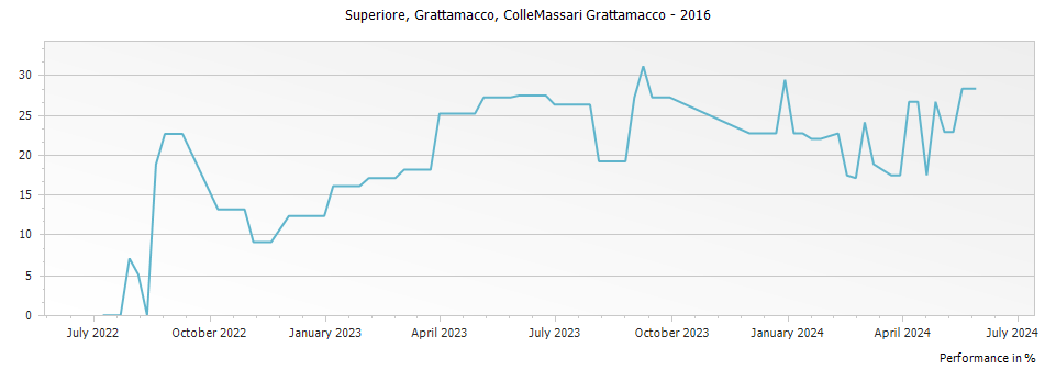 Graph for ColleMassari Grattamacco Bolgheri Superiore DOC – 2016