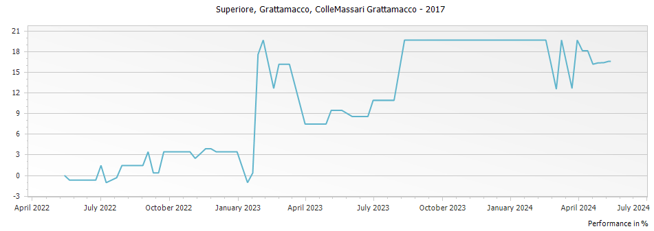 Graph for ColleMassari Grattamacco Bolgheri Superiore DOC – 2017