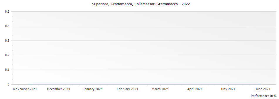 Graph for ColleMassari Grattamacco Bolgheri Superiore DOC – 2022