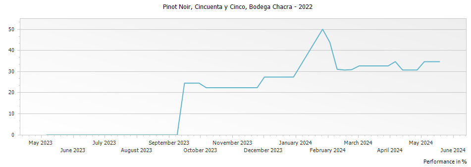 Graph for Bodega Chacra Cincuenta y Cinco Pinot Noir Rio Negro – 2022