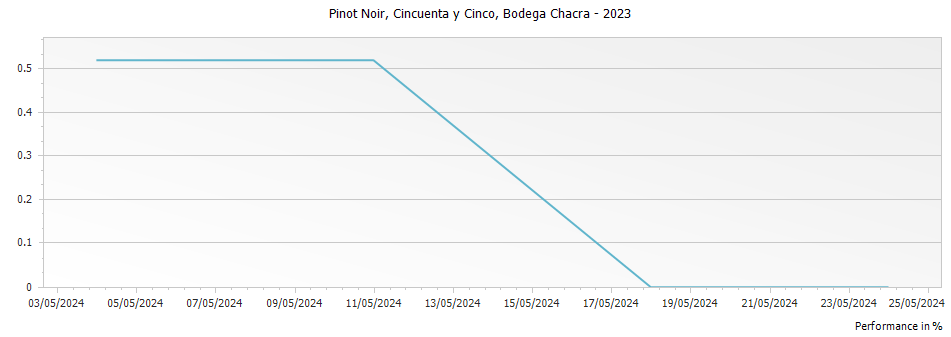 Graph for Bodega Chacra Cincuenta y Cinco Pinot Noir Rio Negro – 2023