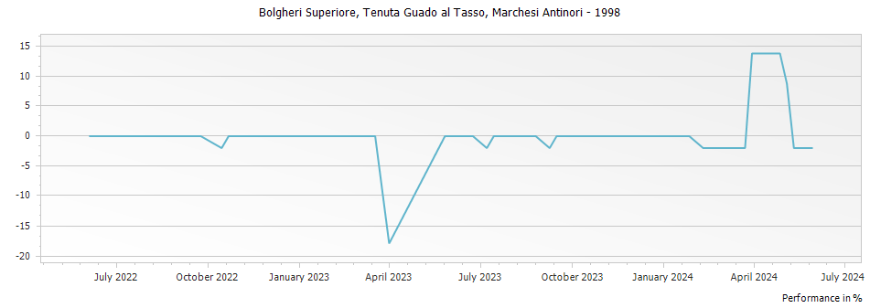 Graph for Marchesi Antinori Tenuta Guado al Tasso Bolgheri Superiore DOC – 1998