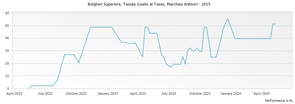 Graph for Marchesi Antinori Tenuta Guado al Tasso Bolgheri Superiore DOC – 2015