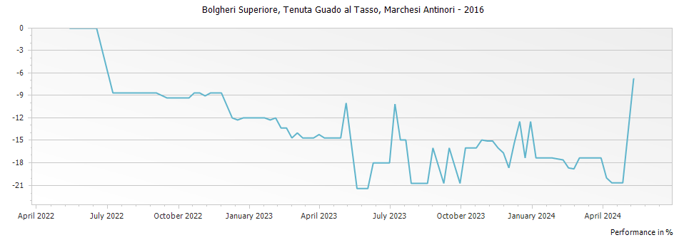 Graph for Marchesi Antinori Tenuta Guado al Tasso Bolgheri Superiore DOC – 2016