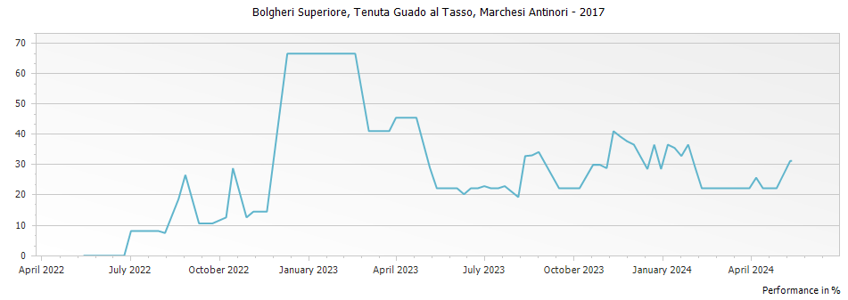 Graph for Marchesi Antinori Tenuta Guado al Tasso Bolgheri Superiore DOC – 2017