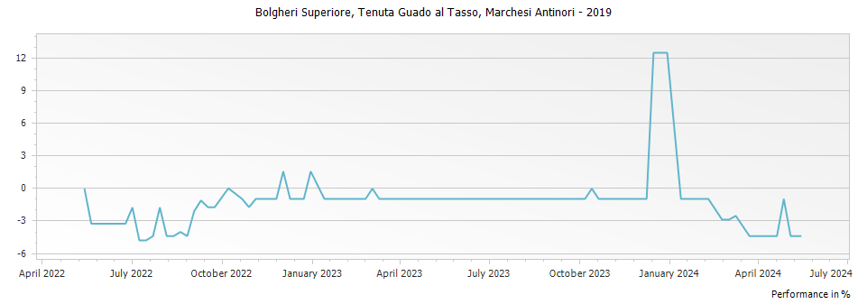 Graph for Marchesi Antinori Tenuta Guado al Tasso Bolgheri Superiore DOC – 2019