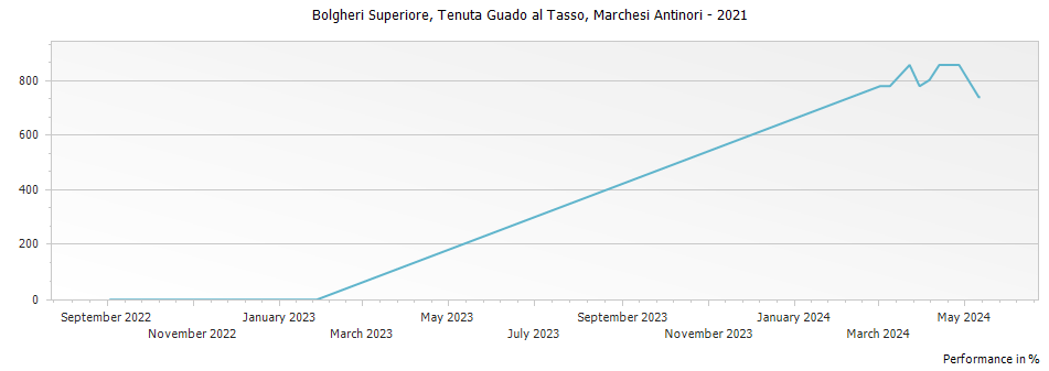 Graph for Marchesi Antinori Tenuta Guado al Tasso Bolgheri Superiore DOC – 2021