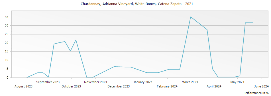 Graph for Catena Zapata Adrianna Vineyard White Bones Chardonnay Tupungato – 2021