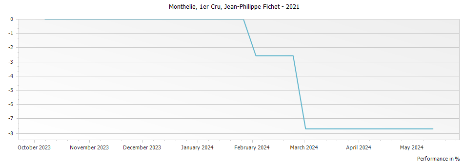 Graph for Jean-Philippe Fichet Monthelie Premier Cru – 2021