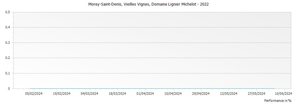 Graph for Domaine Lignier-Michelot Morey Saint Denis Vieilles Vignes – 2022