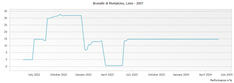 Graph for Lisini Brunello di Montalcino DOCG – 2007