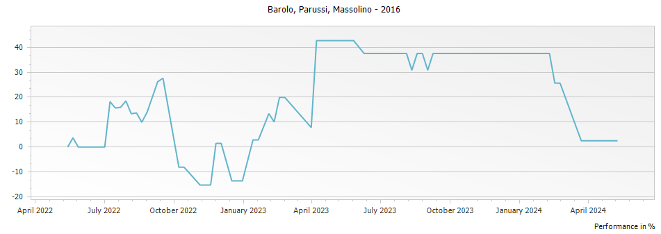 Graph for Massolino Barolo Parussi DOCG – 2016