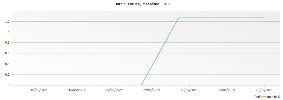 Graph for Massolino Barolo Parussi DOCG – 2020