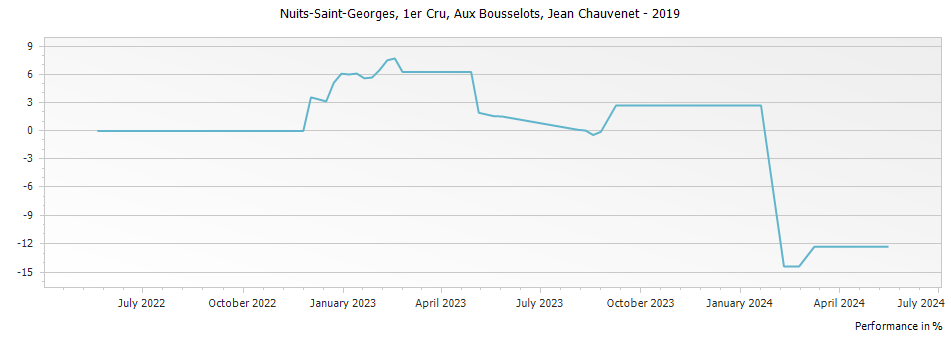 Graph for Jean Chauvenet Nuits Saint-Georges Aux Bousselots Premier Cru – 2019