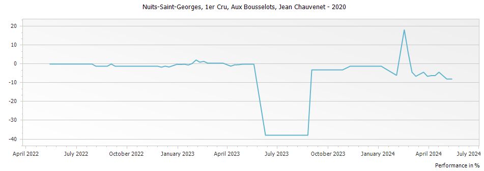 Graph for Jean Chauvenet Nuits Saint-Georges Aux Bousselots Premier Cru – 2020