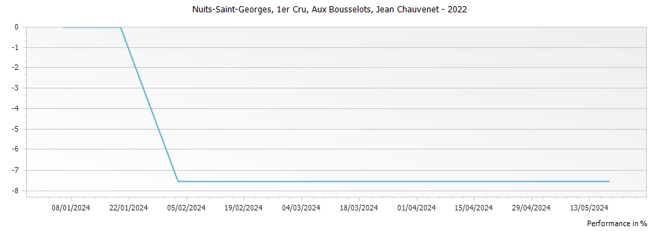 Graph for Jean Chauvenet Nuits Saint-Georges Aux Bousselots Premier Cru – 2022
