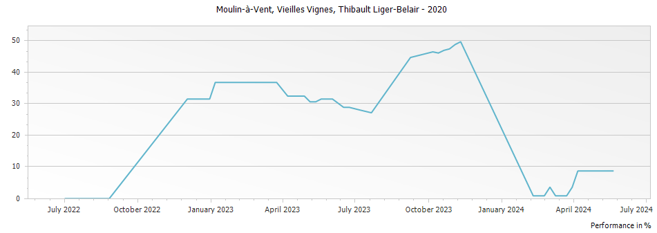 Graph for Thibault Liger-Belair Moulin a Vent Vieilles Vignes – 2020