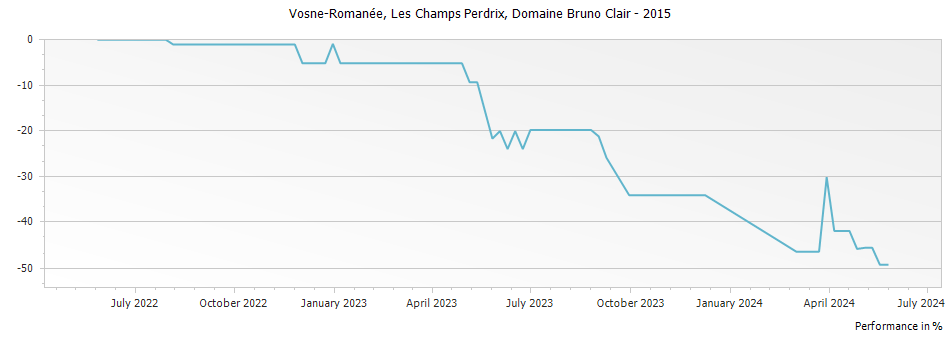 Graph for Domaine Bruno Clair Vosne-Romanee Les Champs Perdrix Cote de Nuits – 2015