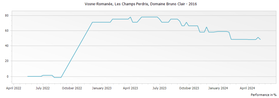 Graph for Domaine Bruno Clair Vosne-Romanee Les Champs Perdrix Cote de Nuits – 2016