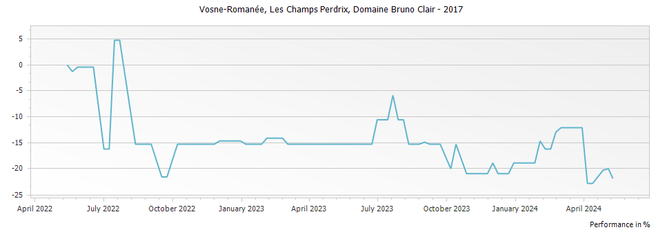 Graph for Domaine Bruno Clair Vosne-Romanee Les Champs Perdrix Cote de Nuits – 2017