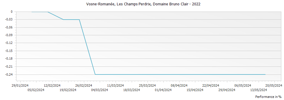 Graph for Domaine Bruno Clair Vosne-Romanee Les Champs Perdrix Cote de Nuits – 2022