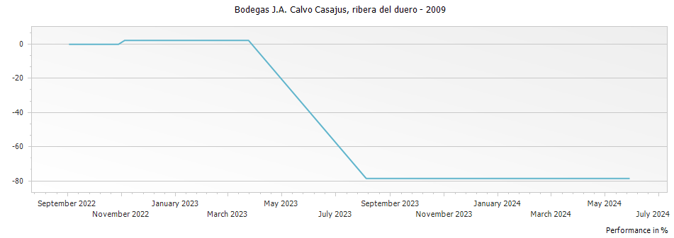 Graph for Bodegas J.A. Calvo Casajus Antiguos Vinedos Ribera del Duero Spain – 2009
