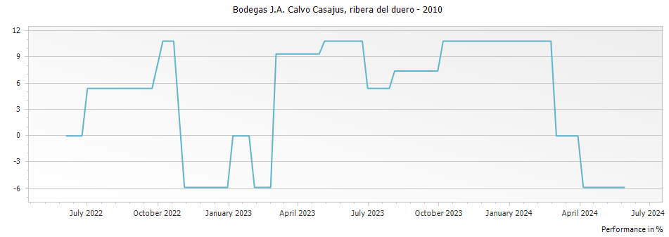 Graph for Bodegas J.A. Calvo Casajus Vendimia Seleccionada Ribera del Duero Spain – 2010