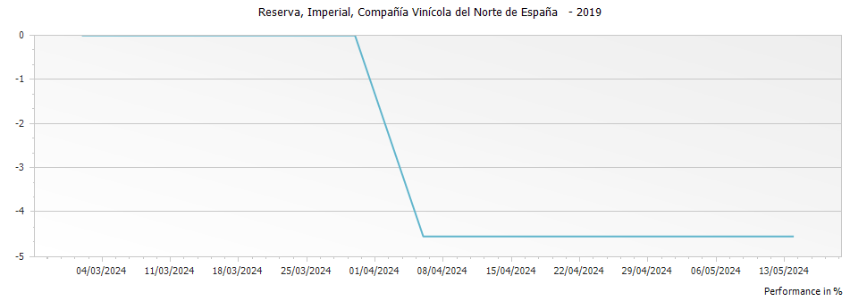 Graph for CVNE Imperial Reserva Rioja DOCa – 2019