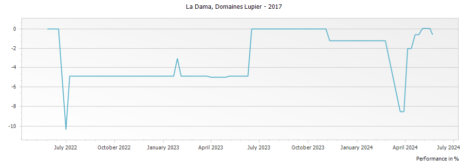 Graph for Domaines Lupier La Dama Navarra – 2017