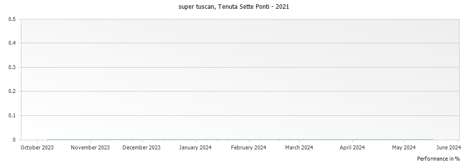 Graph for Tenuta Sette Ponti Crognolo Toscana IGT – 2021