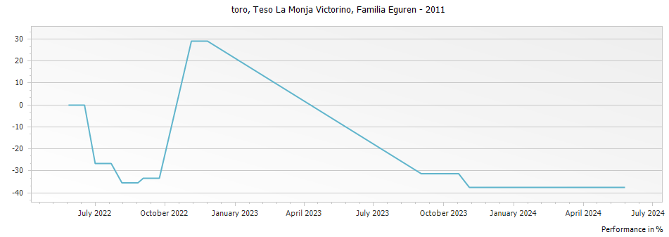 Graph for Familia Eguren Teso La Monja Victorino Toro – 2011