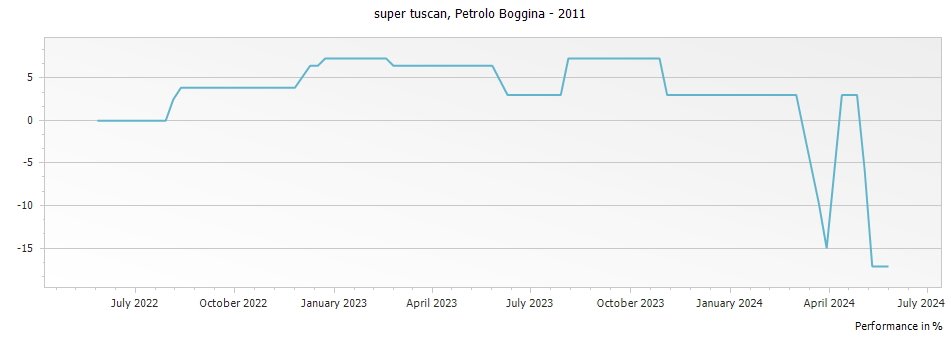 Graph for Petrolo Boggina Toscana IGT Tuscany Italy – 2011