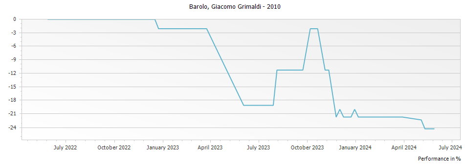 Graph for Giacomo Grimaldi Barolo DOCG – 2010