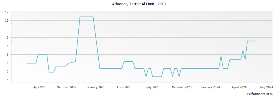 Graph for Terroir Al Limit Soc Lda Arbossar Priorat DOCa – 2013