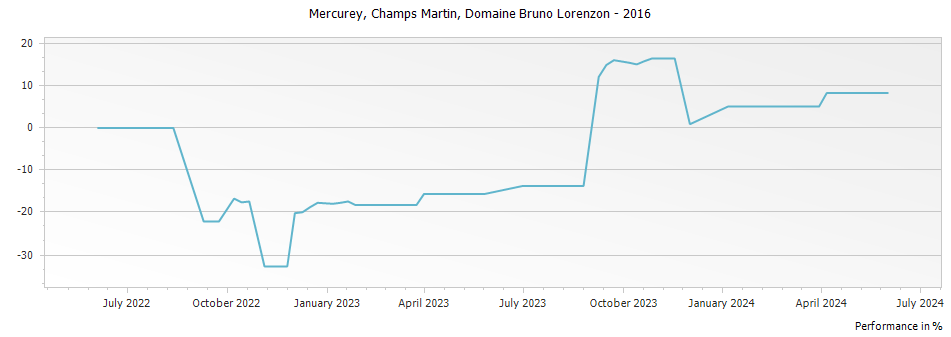Graph for Domaine Bruno Lorenzon Mercurey Champs Martin Premier Cru – 2016